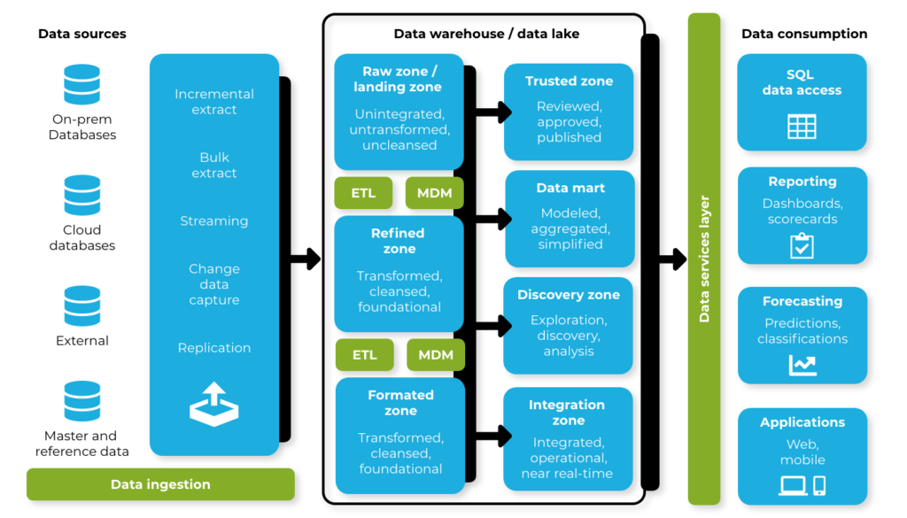 Data Architecture – Datalere